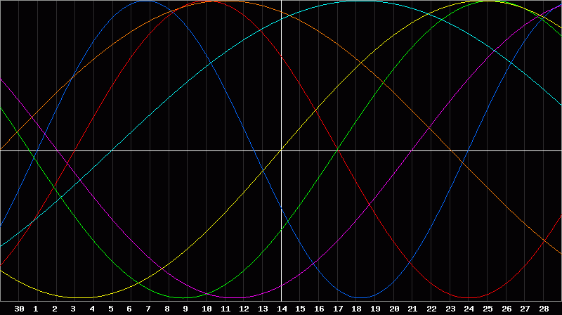 Biorhythm Chart