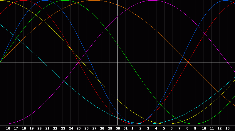 Biorhythm Chart