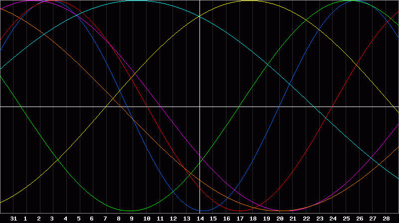 Biorhythm Chart