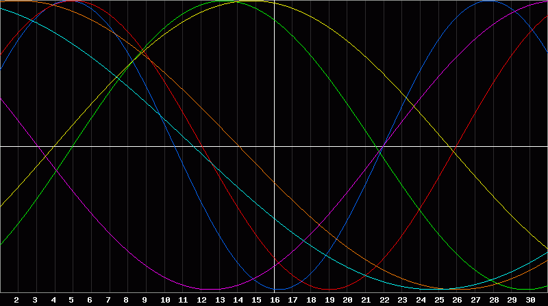 Biorhythm Chart