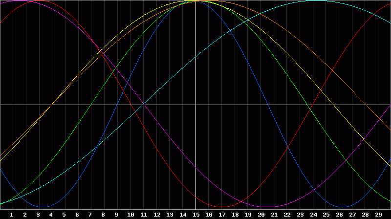 Biorhythm Chart
