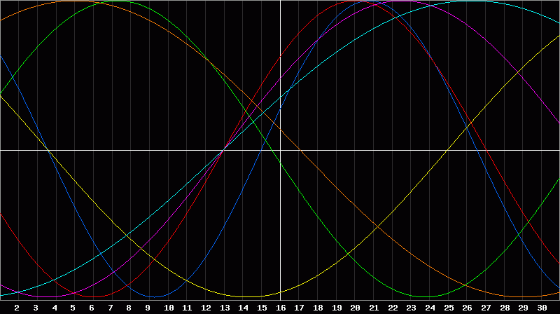 Biorhythm Chart