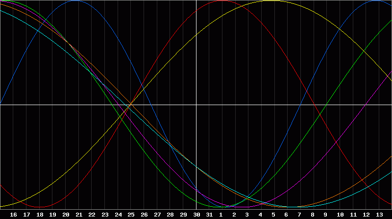 Biorhythm Chart