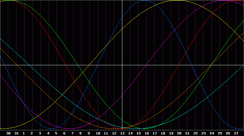 Biorhythm Chart