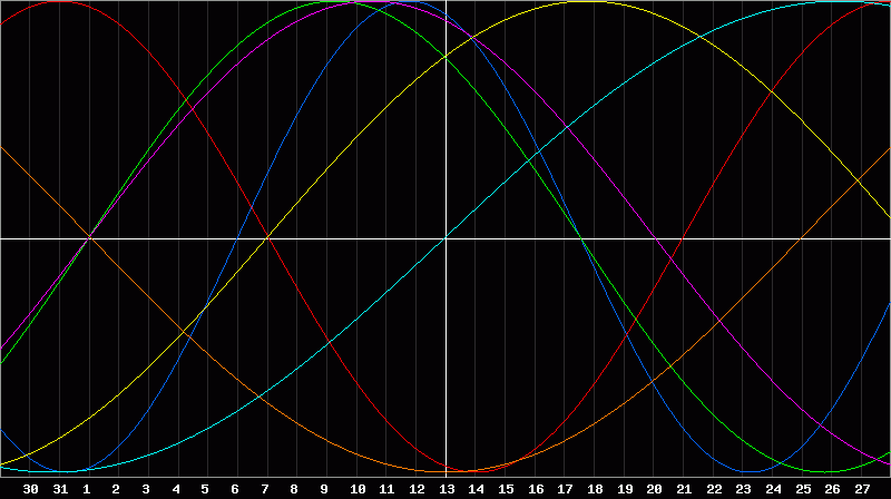 Biorhythm Chart