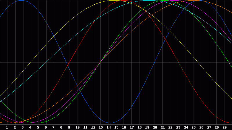 Biorhythm Chart