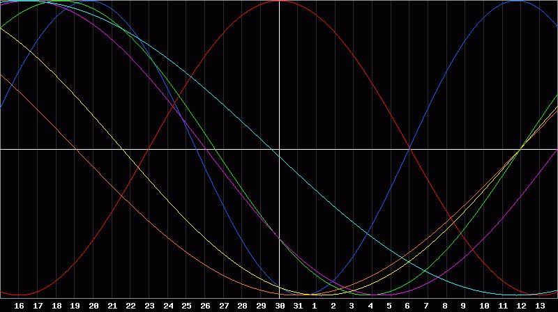 Biorhythm Chart