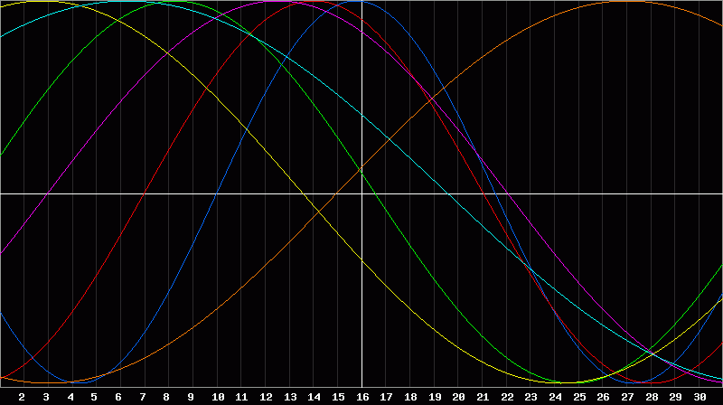 Biorhythm Chart