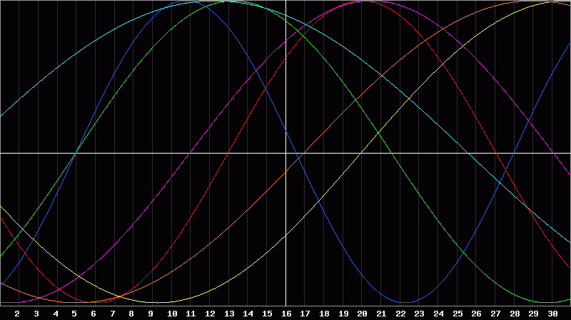 Biorhythm Chart