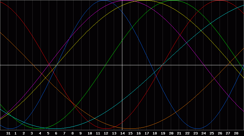 Biorhythm Chart