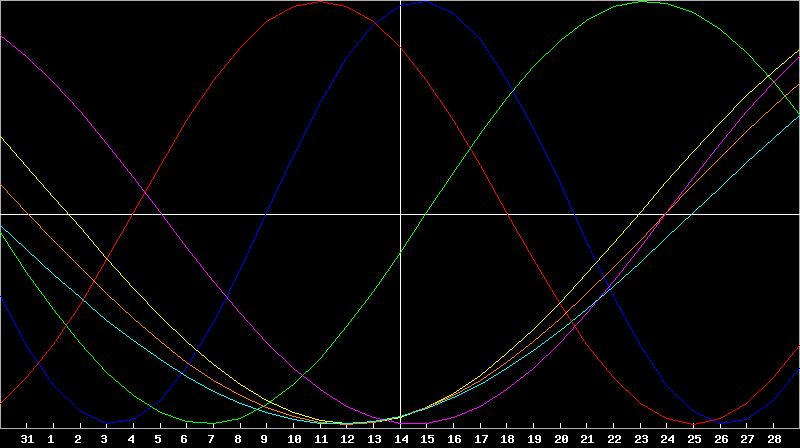 Biorhythm Chart