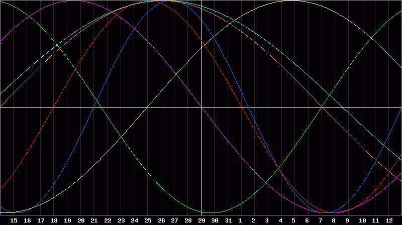 Biorhythm Chart