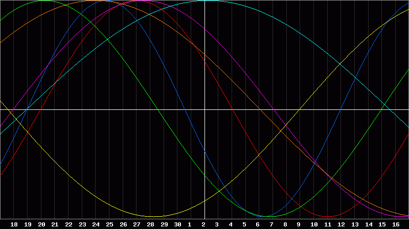 Biorhythm Chart