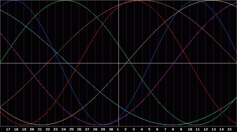 Biorhythm Chart