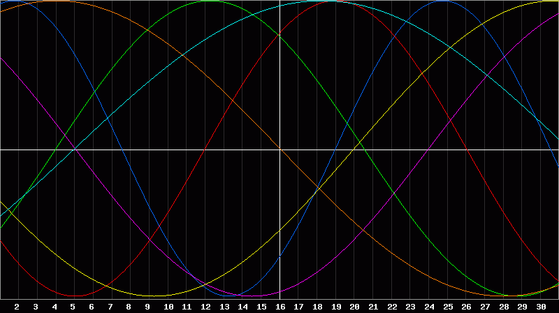 Biorhythm Chart