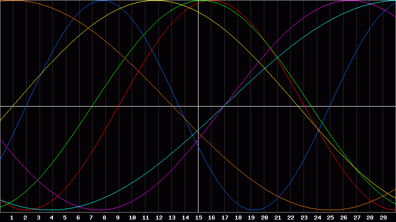 Biorhythm Chart