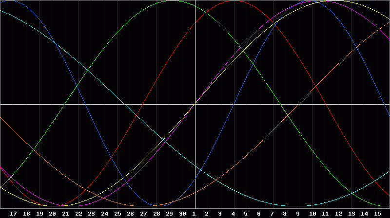 Biorhythm Chart