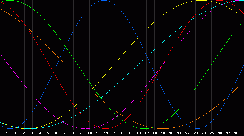 Biorhythm Chart