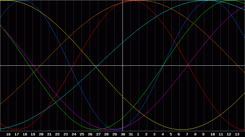 Biorhythm Chart