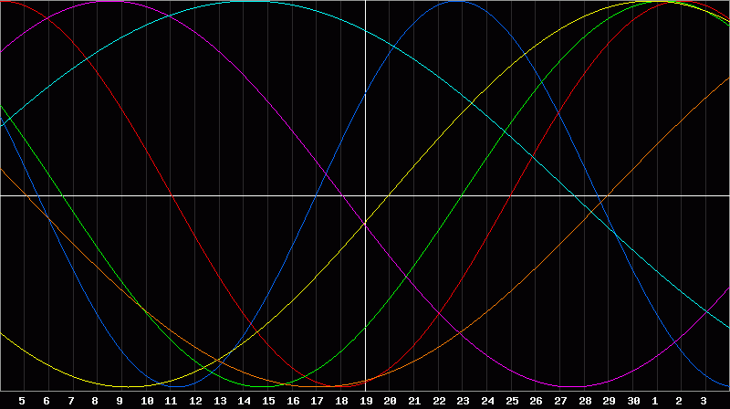 Biorhythm Chart