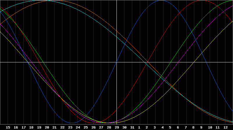 Biorhythm Chart
