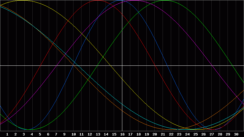 Biorhythm Chart