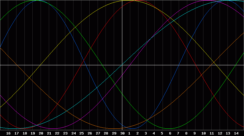 Biorhythm Chart