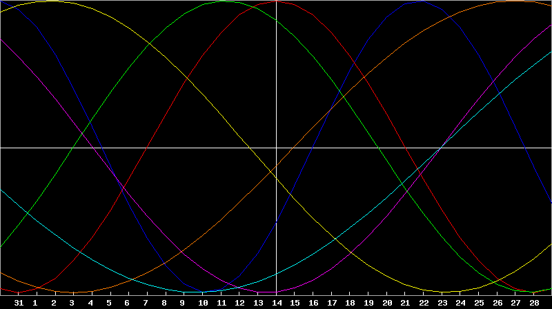 Biorhythm Chart