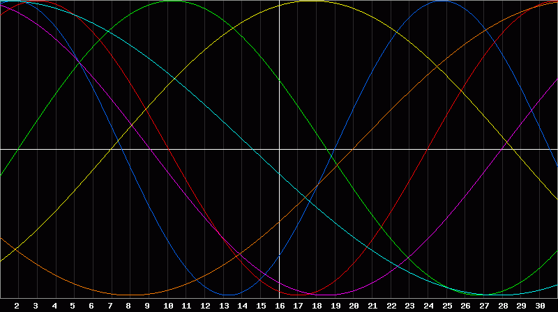 Biorhythm Chart