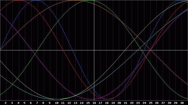 Biorhythm Chart