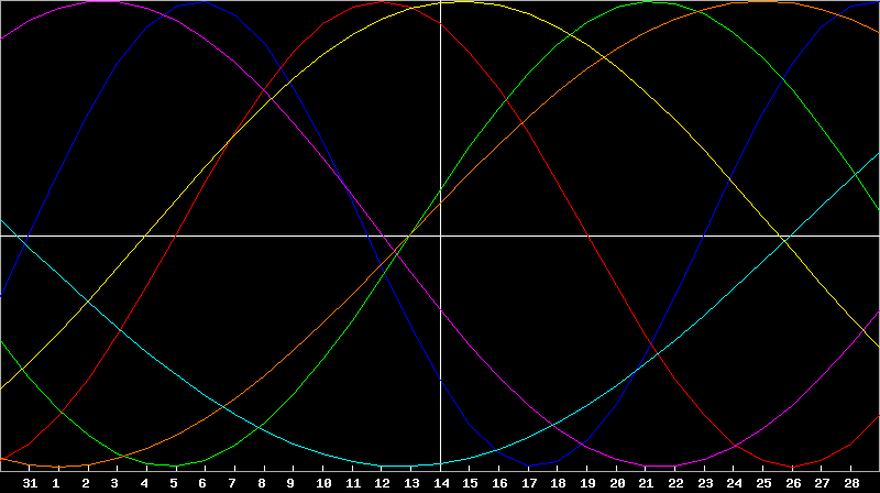 Biorhythm Chart