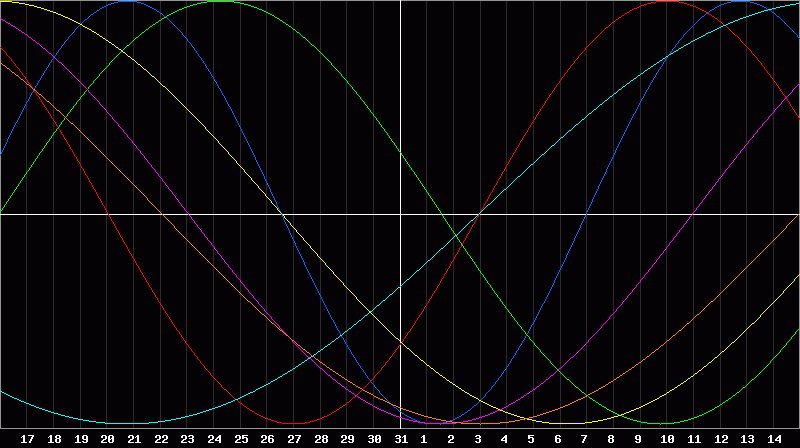 Biorhythm Chart