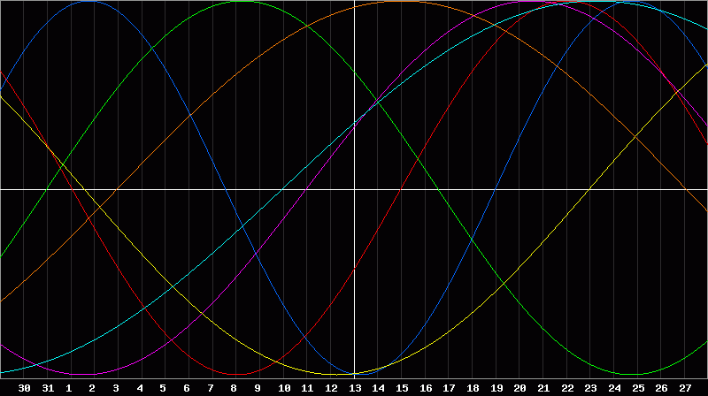 Biorhythm Chart
