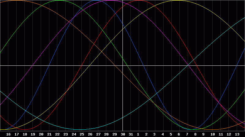 Biorhythm Chart