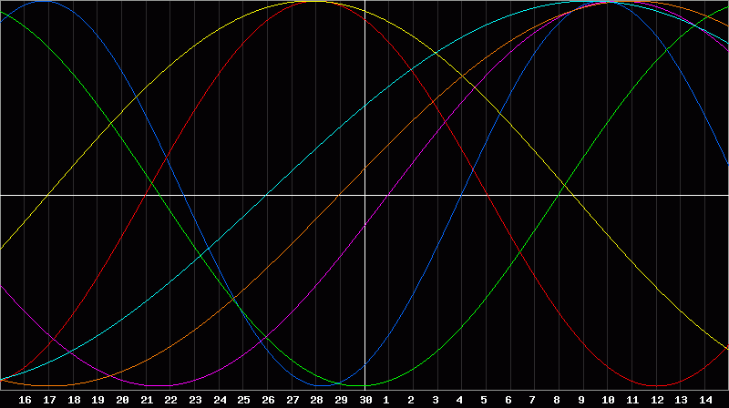 Biorhythm Chart