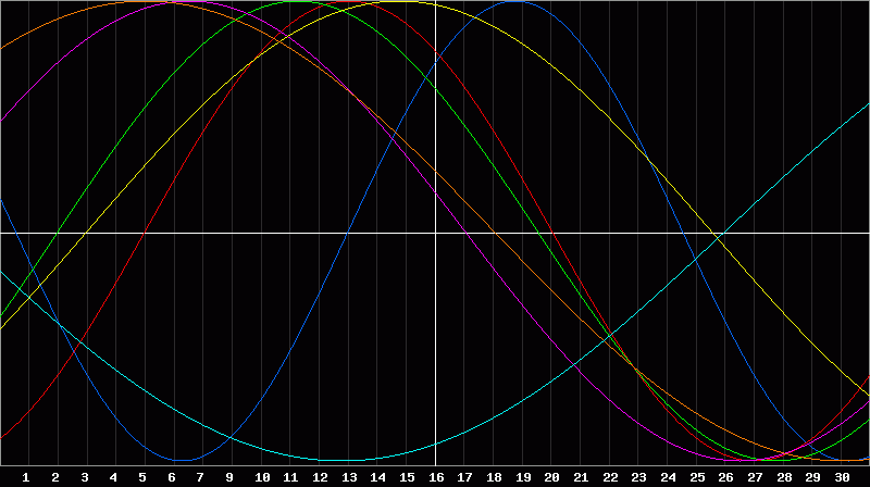 Biorhythm Chart