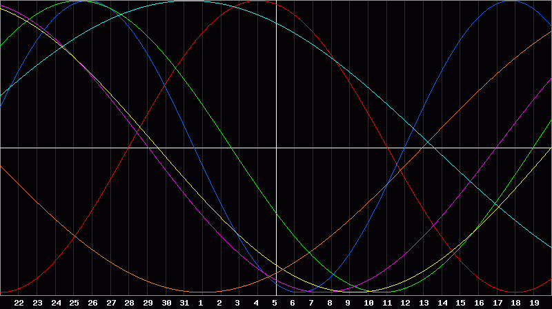Biorhythm Chart
