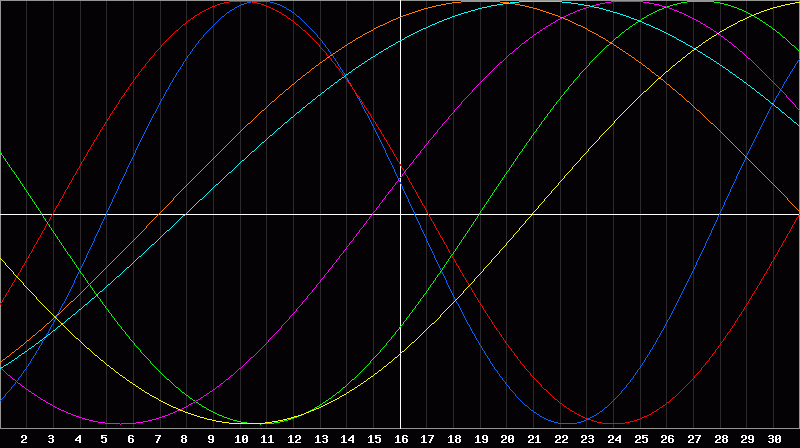 Biorhythm Chart