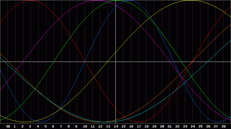 Biorhythm Chart