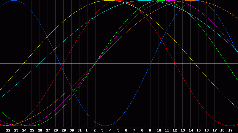 Biorhythm Chart