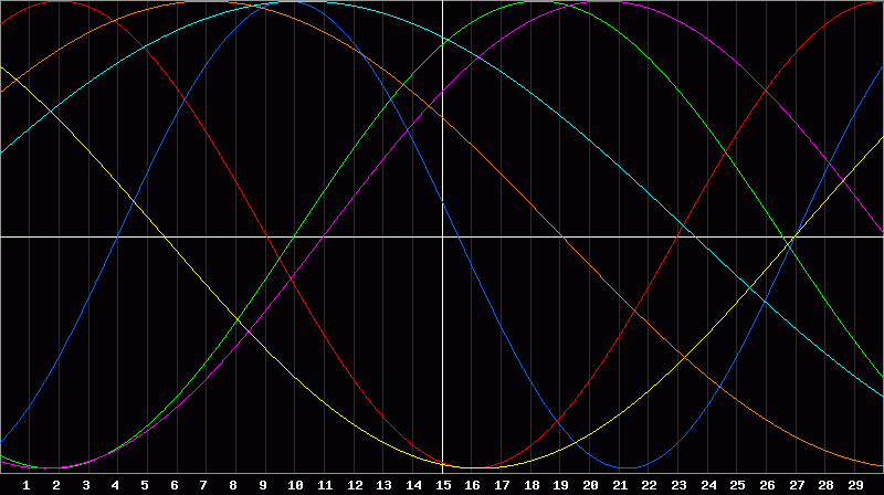 Biorhythm Chart