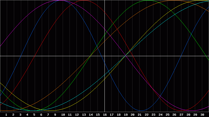Biorhythm Chart
