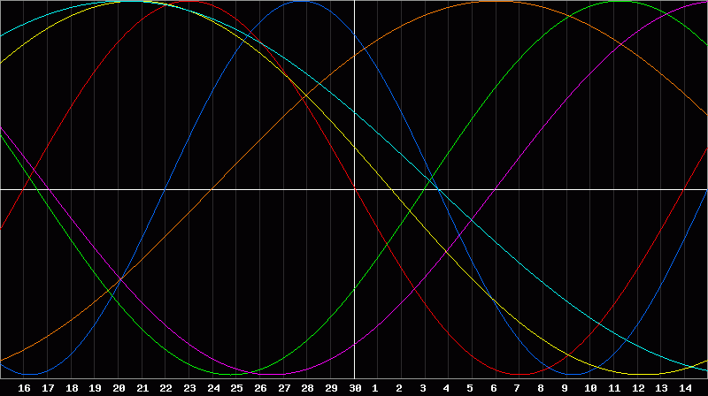 Biorhythm Chart