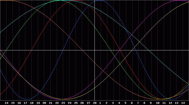 Biorhythm Chart