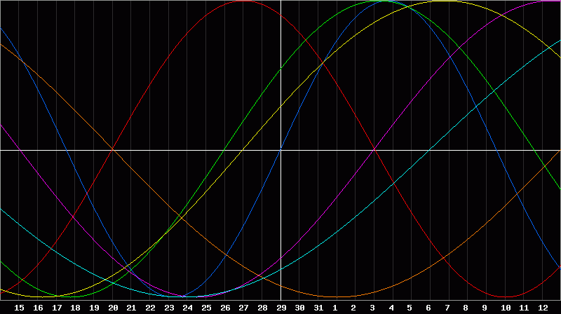 Biorhythm Chart