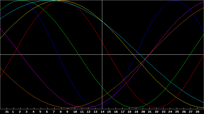 Biorhythm Chart