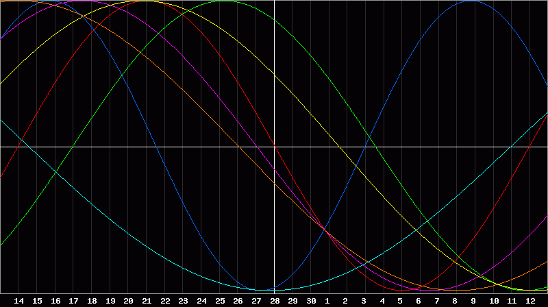 Biorhythm Chart