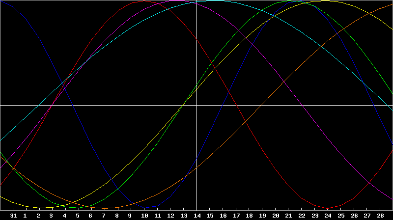 Biorhythm Chart