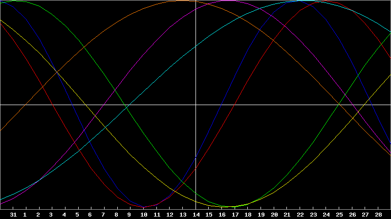 Biorhythm Chart