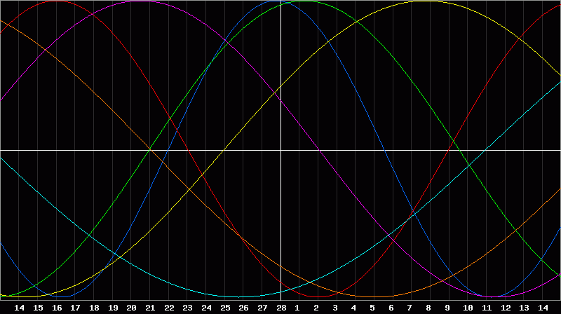 Biorhythm Chart